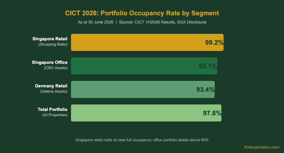 CICT 2026 portfolio occupancy rates: Singapore retail 99.2%, Singapore office 95.1%, total portfolio 97.8%