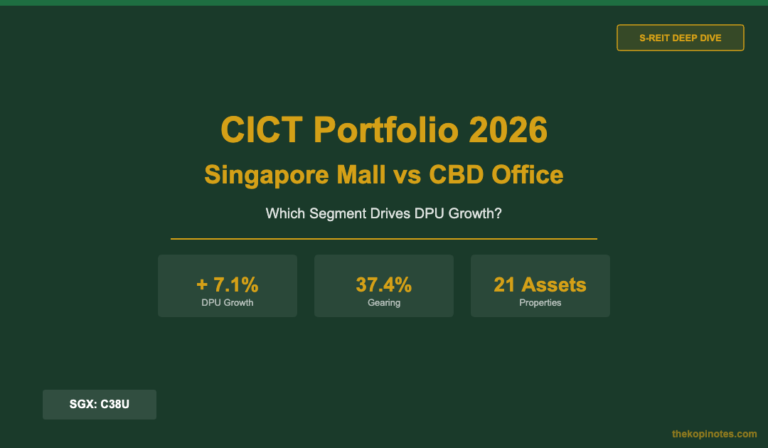 CICT Portfolio 2026: Singapore Mall vs CBD Office — Which Segment Drives DPU Growth?