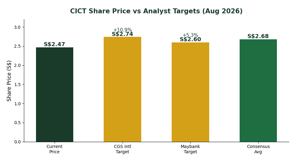 CICT share price vs CGS International and Maybank analyst targets 2026