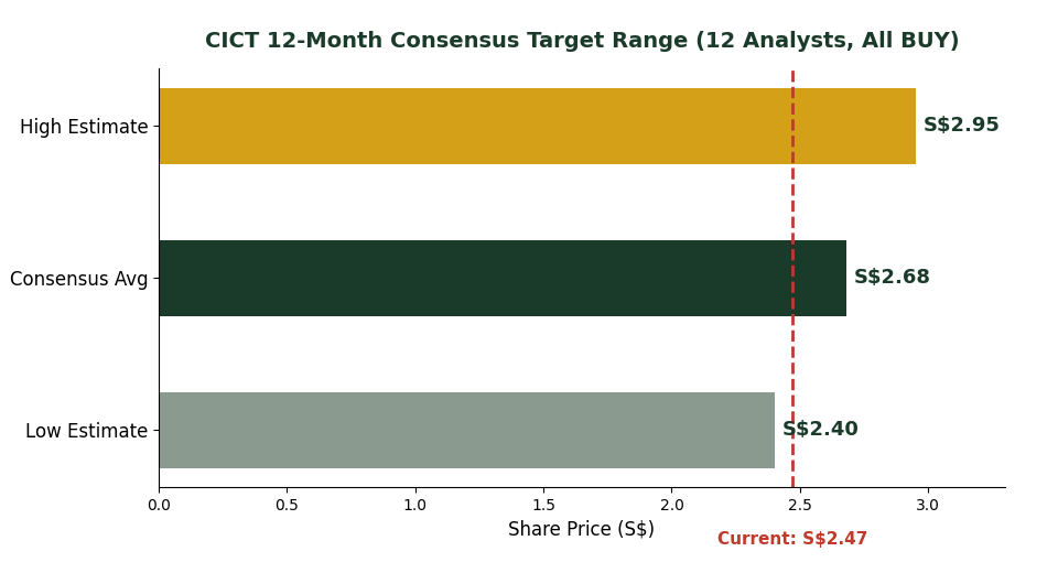 CICT 12-month consensus price target range from 12 analysts