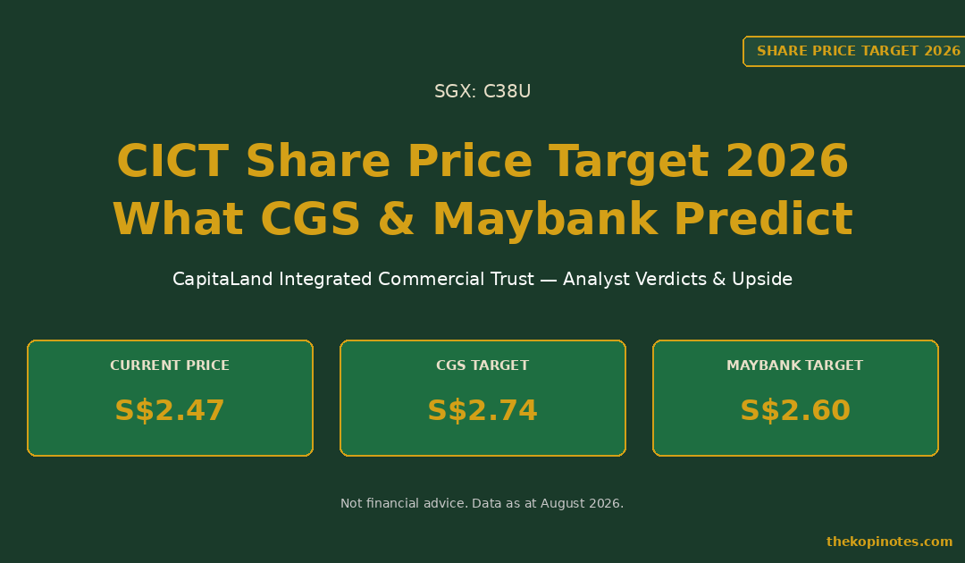CICT Share Price Target 2026: What CGS & Maybank Analysts Predict (SGX: C38U) — The Kopi Notes