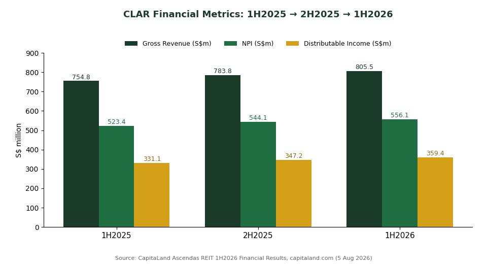 CLAR gross revenue, NPI and distributable income trend 1H2025 to 1H2026 chart