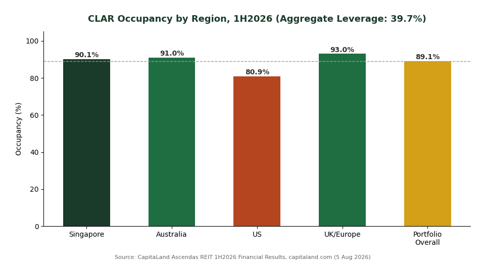 CLAR occupancy by region Singapore Australia US UK Europe 1H2026 chart