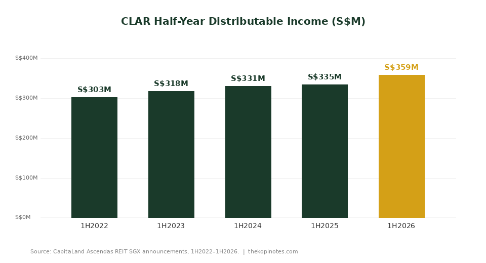 CapitaLand Ascendas REIT distributable income H1 trend chart 2022 to 2026