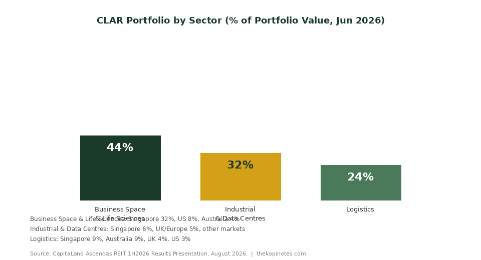 CapitaLand Ascendas REIT portfolio sector breakdown bar chart June 2026
