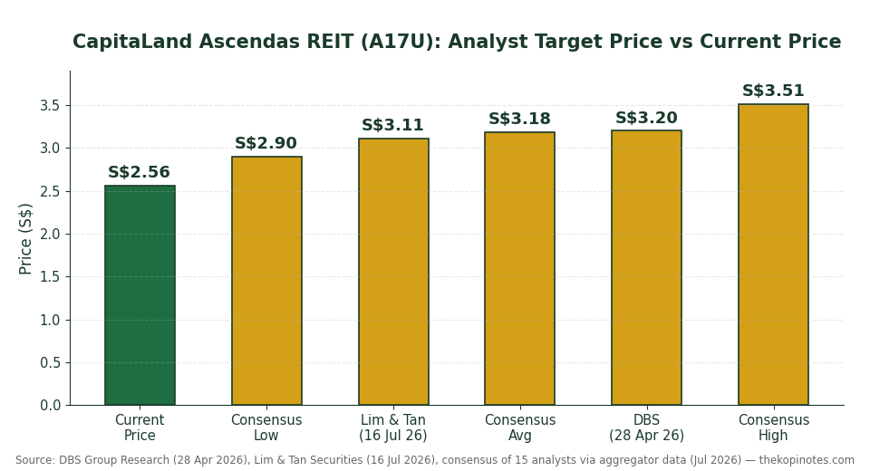 CapitaLand Ascendas REIT analyst target price comparison chart 2026