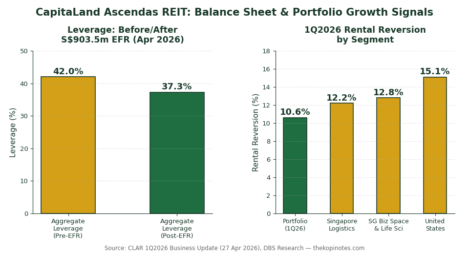 CapitaLand Ascendas REIT leverage and rental reversion chart 2026