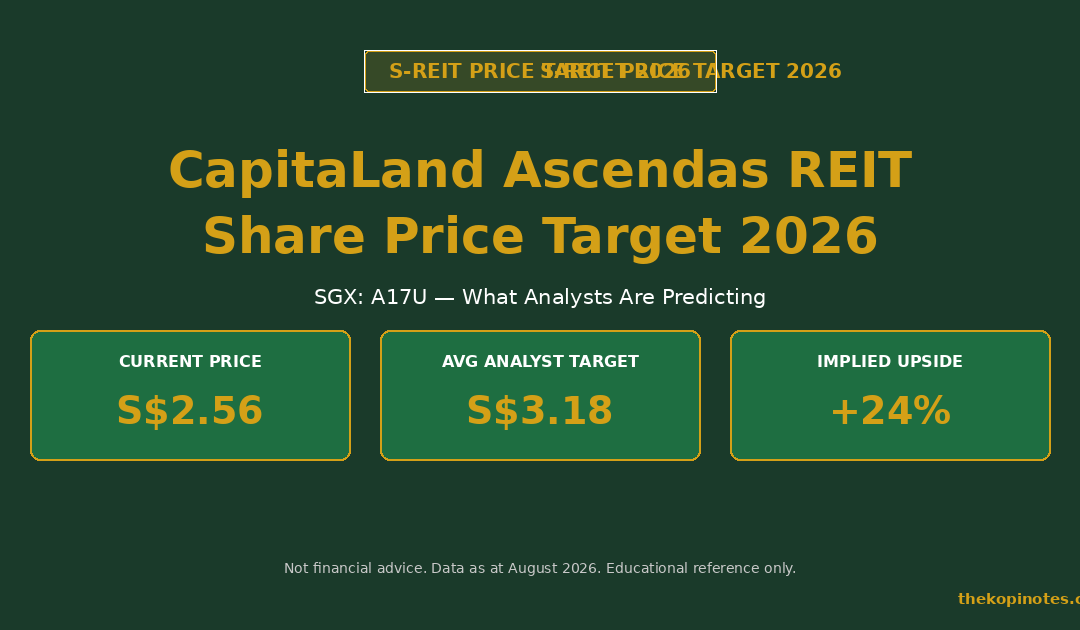 CapitaLand Ascendas REIT (CLAR) Share Price Target 2026 — The Kopi Notes