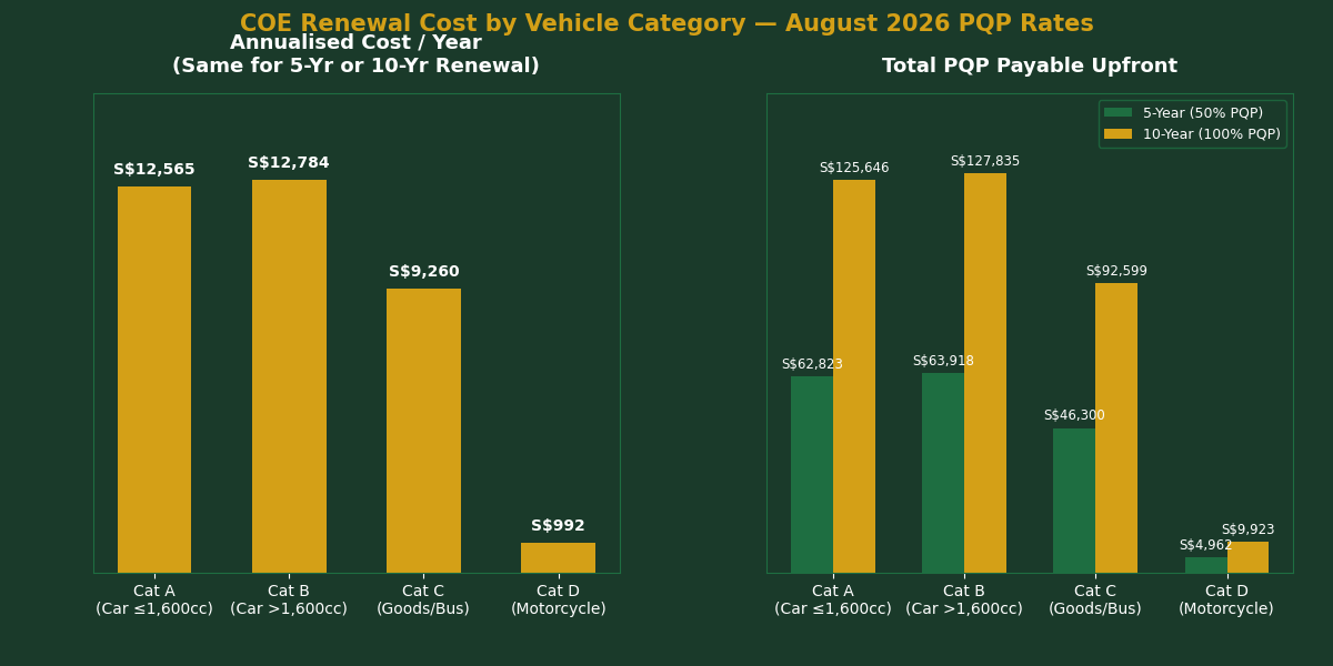 COE Renewal Calculator Singapore 2026 - Annualised Cost by Vehicle Category