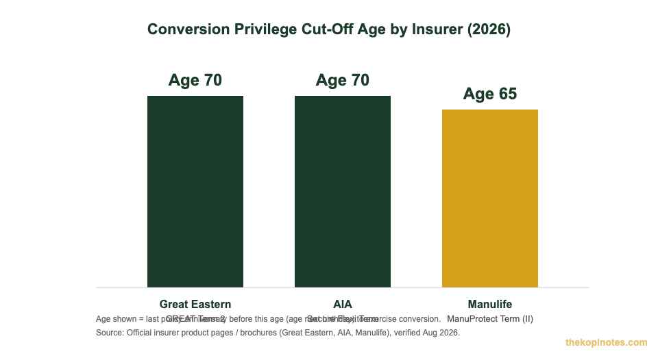 Conversion privilege cut-off age comparison chart for term life insurance in Singapore