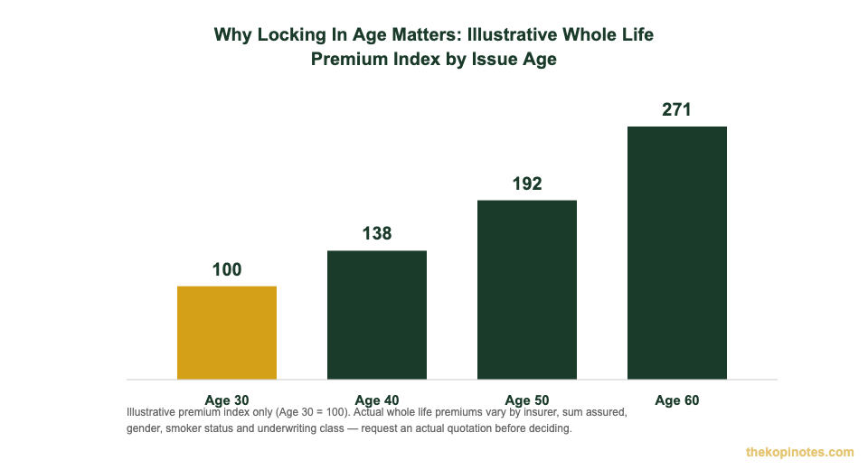 Illustrative whole life insurance premium index by issue age showing why converting term life early costs less