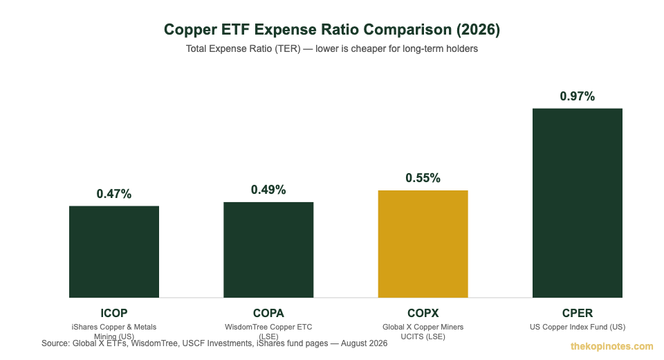 Copper ETF expense ratio comparison chart for Singapore investors — COPX vs COPA vs CPER vs ICOP