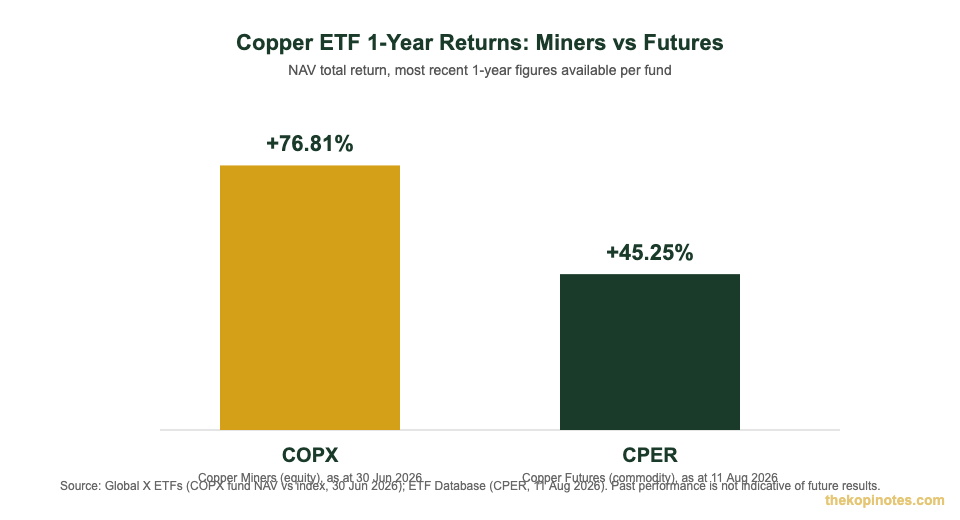 Copper ETF 1-year return comparison chart COPX vs CPER for Singapore investors