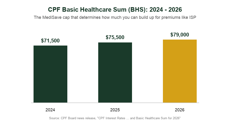 CPF Basic Healthcare Sum growth from 2024 to 2026 relevant to MediSave for Integrated Shield Plan premiums