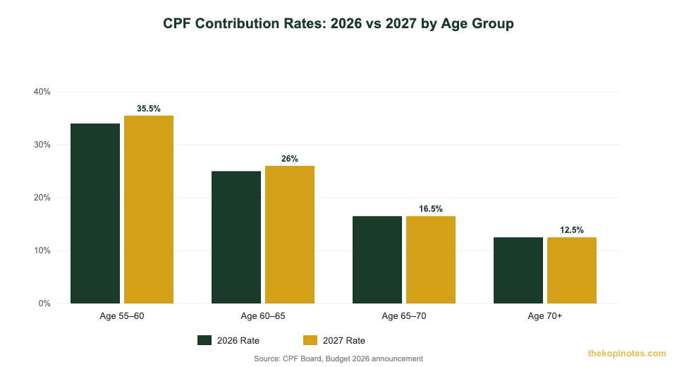 CPF contribution rate comparison 2026 vs 2027 by age group Singapore