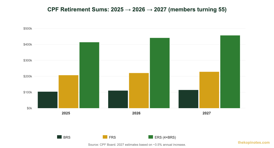 CPF BRS FRS ERS retirement sum progression 2025 to 2027 Singapore