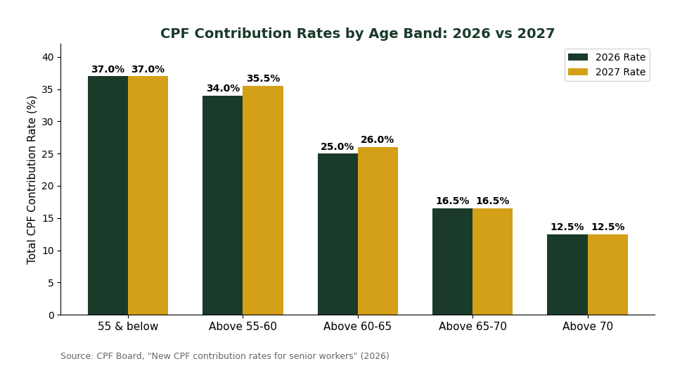 CPF contribution rates by age band 2026 vs 2027 bar chart Singapore