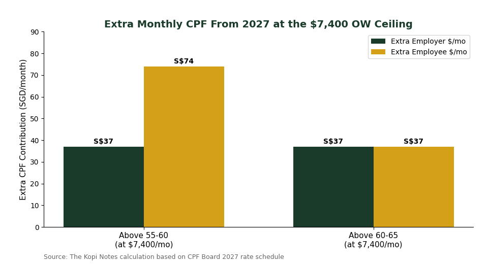 Extra monthly CPF contribution 2027 at OW ceiling chart Singapore