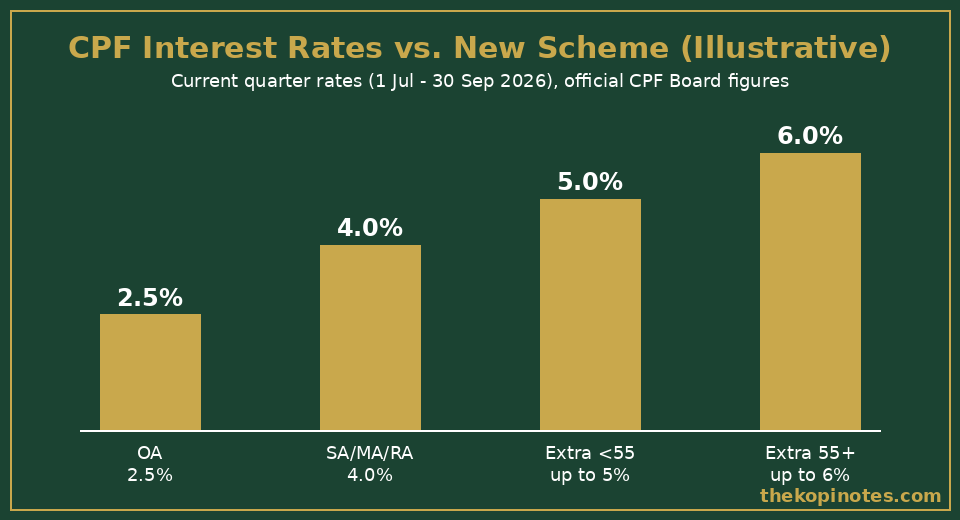 Bar chart comparing CPF OA, SA, MediSave, and Retirement Account interest rates for Q3 2026