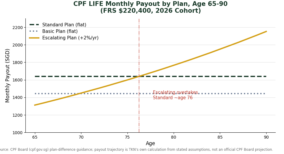 CPF LIFE Basic vs Standard vs Escalating plan monthly payout chart age 65 to 90 for Singapore 2026 cohort