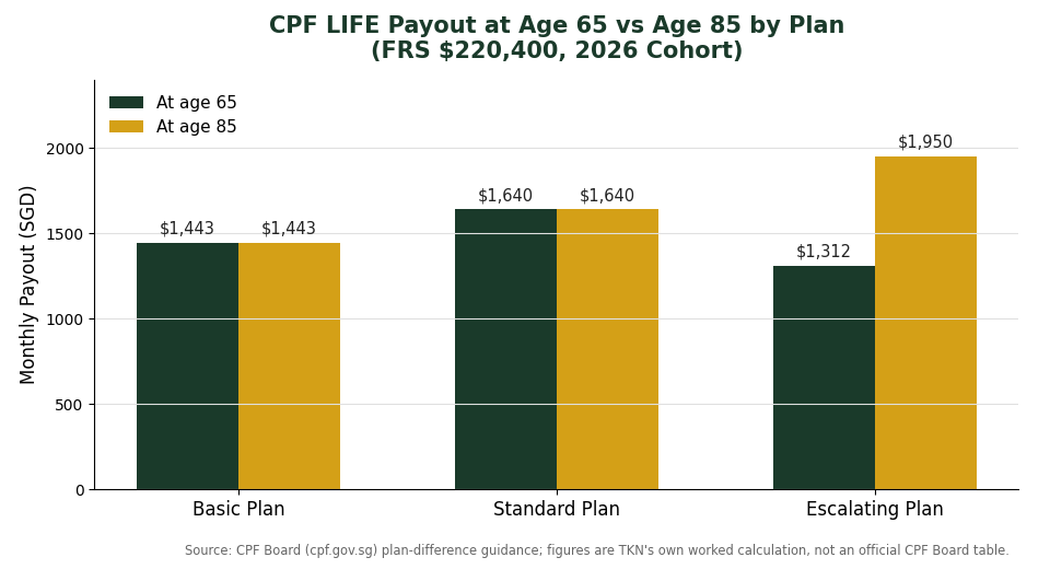 CPF LIFE payout comparison at age 65 vs age 85 for Basic Standard and Escalating plans Singapore 2026
