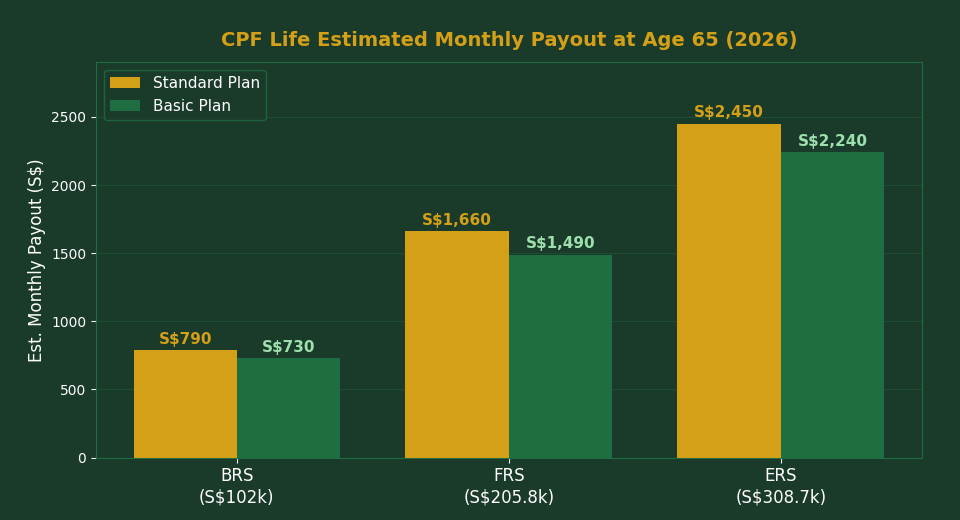 CPF Life Monthly Payout Chart Singapore 2026 BRS FRS ERS