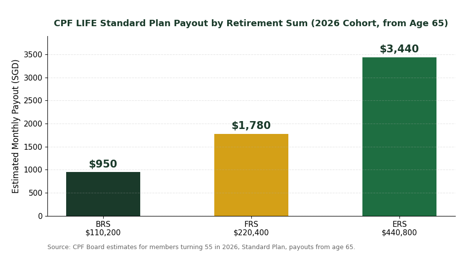 CPF LIFE Standard Plan payout by retirement sum BRS FRS ERS 2026 chart Singapore