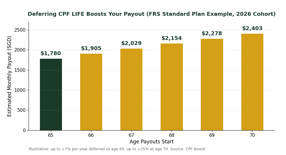 CPF LIFE deferral payout increase age 65 to 70 chart Singapore 2026