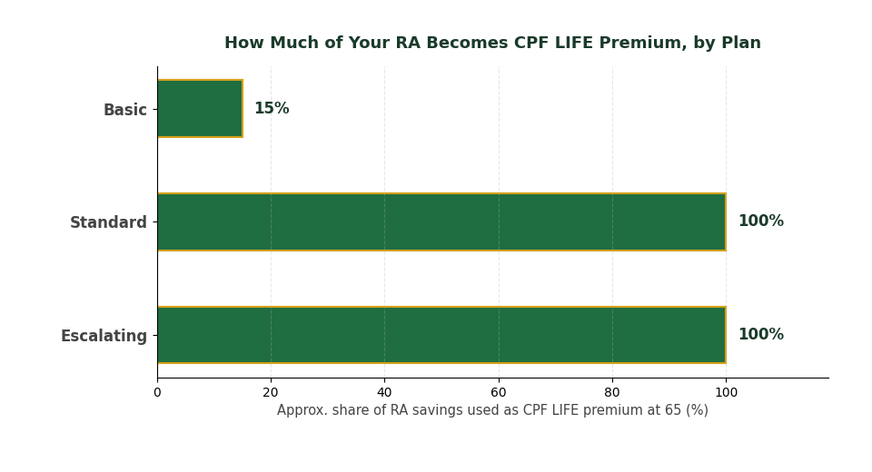 How much of your CPF Retirement Account becomes CPF LIFE premium by plan