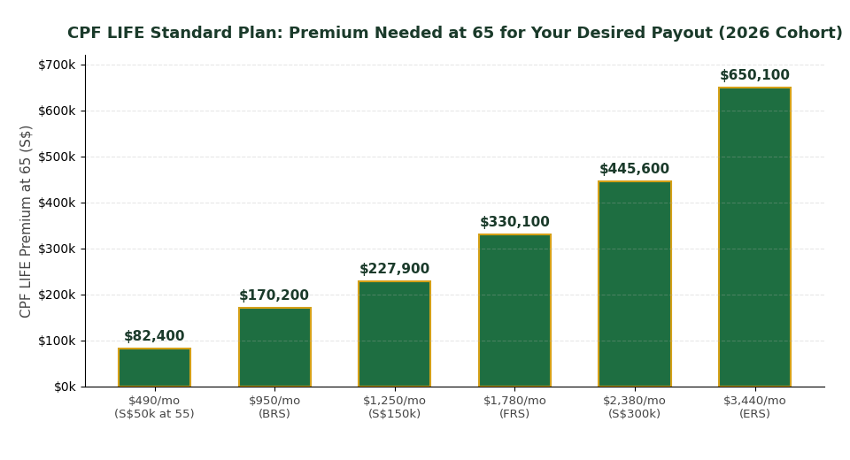 CPF LIFE Premium vs Payout 2026 CPF LIFE Standard Plan premium needed at 65 for desired monthly payout 2026