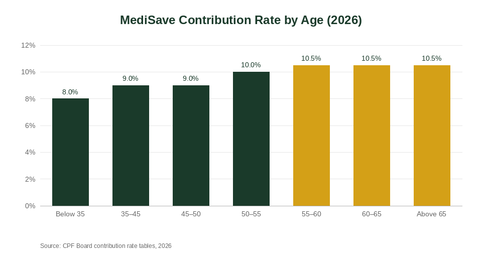 MediSave contribution rate by age chart Singapore 2026
