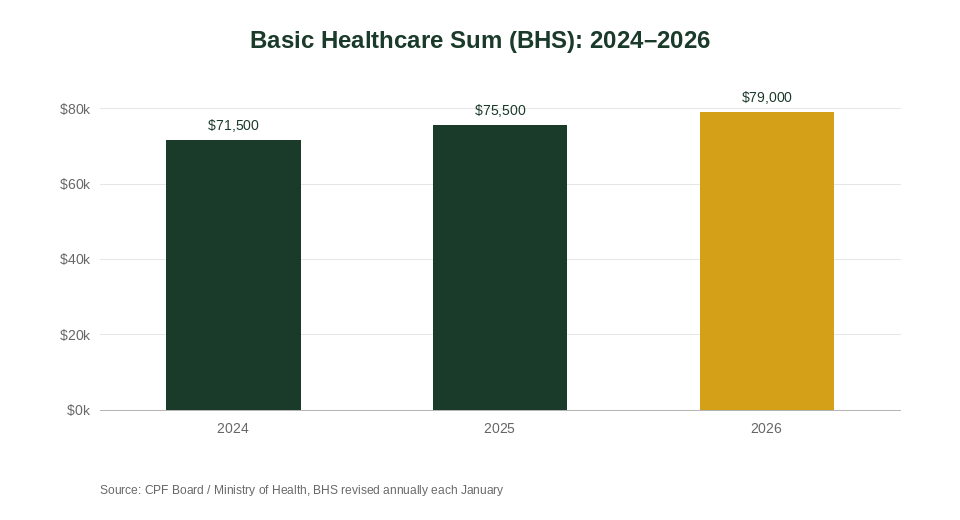 Basic Healthcare Sum BHS growth chart 2024 to 2026