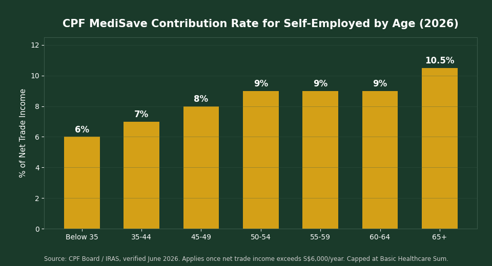 CPF MediSave contribution rate for self-employed persons by age 2026