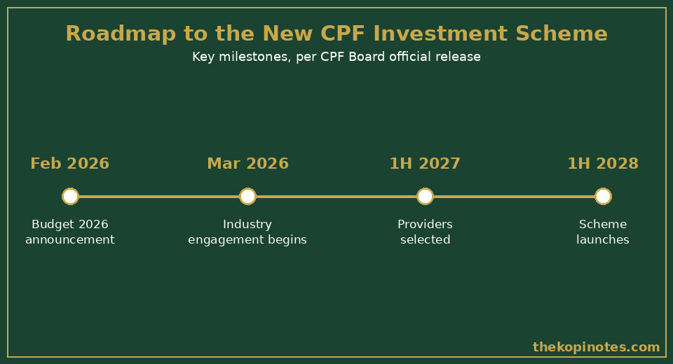 Timeline chart showing CPF new investment scheme milestones from Budget 2026 to 2028 launch