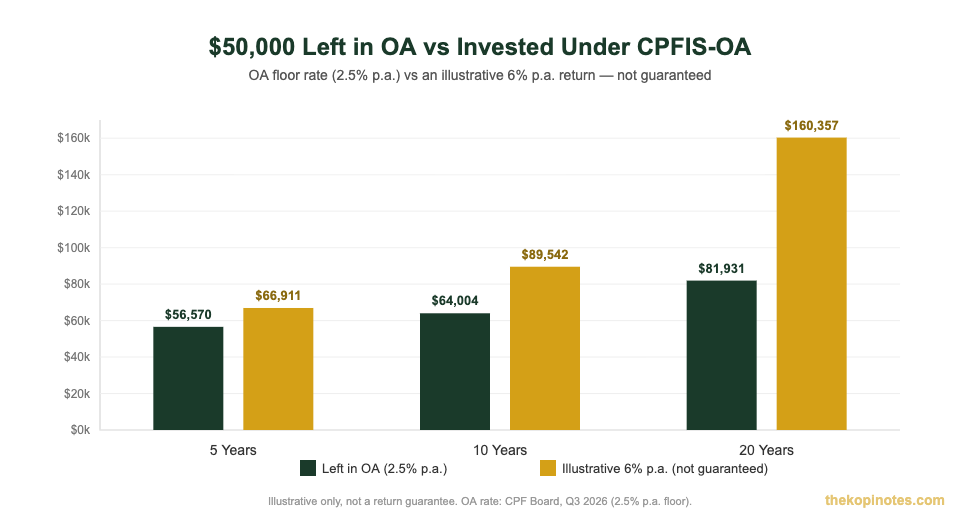 OA left idle at 2.5% versus illustrative 6% CPFIS-OA return over 5, 10 and 20 years