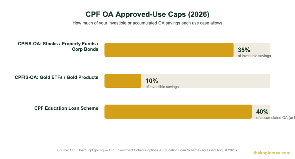 CPF OA approved-use caps: 35% stocks, 10% gold under CPFIS-OA, 40% under the CPF Education Loan Scheme