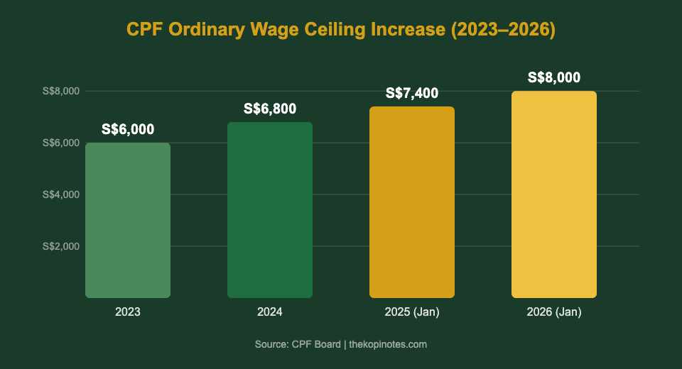 CPF Ordinary Wage Ceiling Increase 2023 to 2026 Singapore