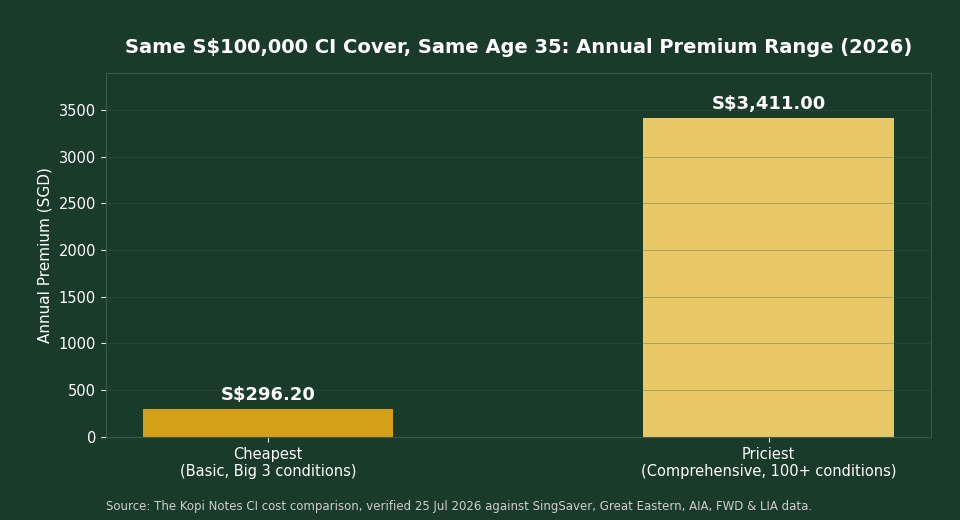 Critical illness insurance premium range Singapore 2026 for S$100,000 coverage
