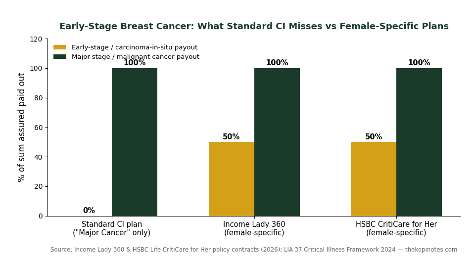 Early-stage breast cancer payout comparison: standard critical illness insurance vs female-specific plans in Singapore