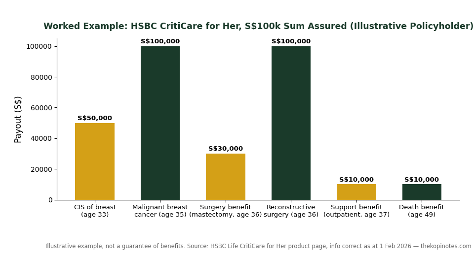 Worked example of HSBC CritiCare for Her payouts across a policyholder female illness journey