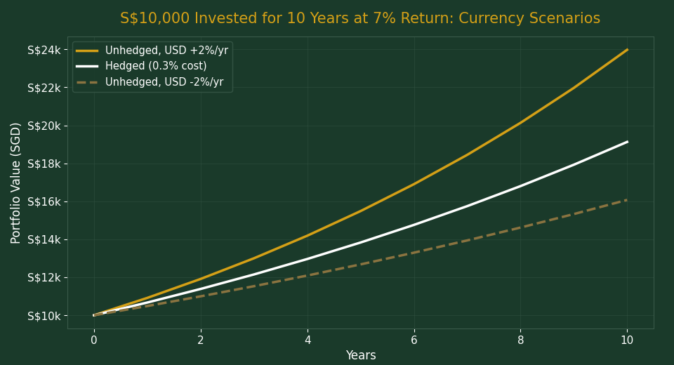 Currency Hedged vs Unhedged ETF Calculator Singapore 2026