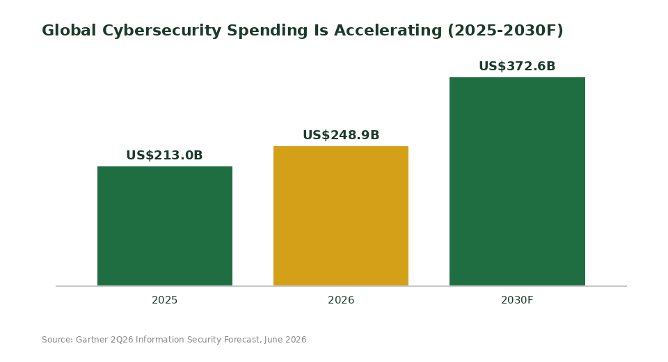 Global cybersecurity spending 2025 to 2030 chart Gartner forecast Singapore investors