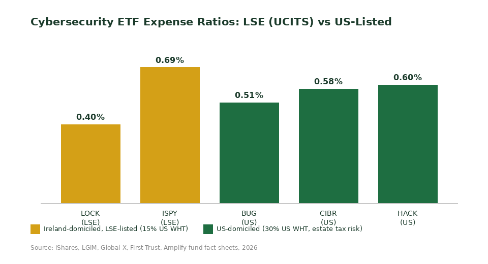 Cybersecurity ETF expense ratio comparison LOCK ISPY CIBR HACK BUG Singapore investors