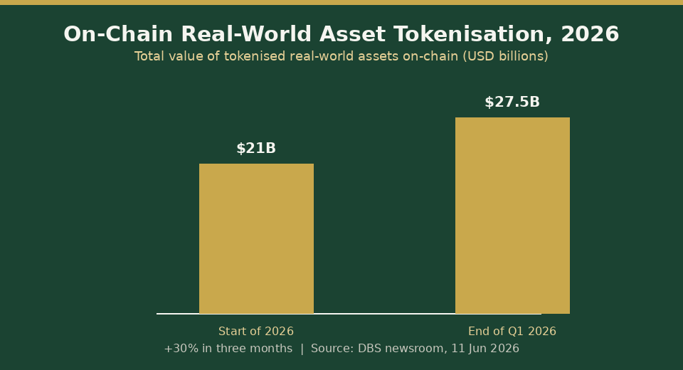 Chart showing on-chain real-world asset tokenisation growing from USD 21 billion to USD 27.5 billion in Q1 2026