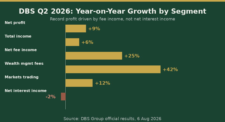 Bar chart showing DBS Q2 2026 year-on-year growth by segment: net profit +9%, total income +6%, net fee income +25%, wealth management fees +42%, markets trading +12%, net interest income -2%