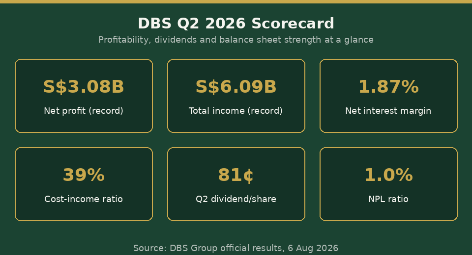 Scorecard graphic showing DBS Q2 2026 key figures: net profit S$3.08 billion, total income S$6.09 billion, net interest margin 1.87%, cost-income ratio 39%, Q2 dividend 81 cents per share, NPL ratio 1.0%