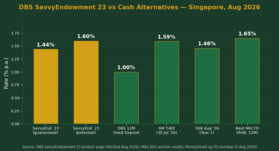 DBS SavvyEndowment 23 guaranteed and potential returns compared to SSB, T-bills and fixed deposits for Singapore investors