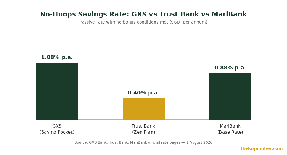 No-hoops savings rate comparison chart: GXS Saving Pocket vs Trust Bank Zen plan vs MariBank base rate for Singapore savers