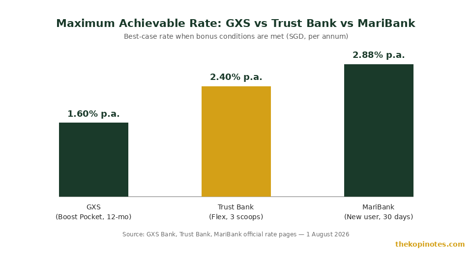 Maximum achievable digital bank interest rate chart: GXS Boost Pocket vs Trust Bank Flex plan vs MariBank new-user bonus Singapore
