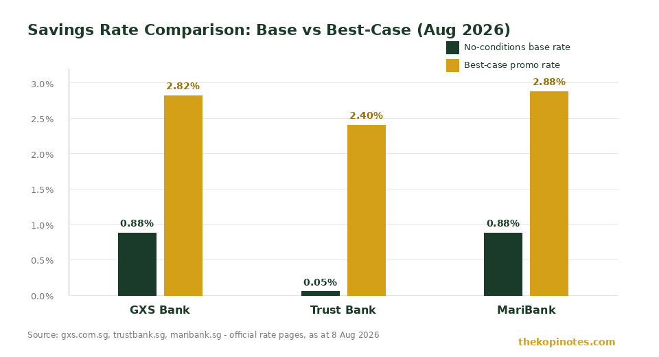 GXS vs Trust Bank vs MariBank savings rate comparison chart Singapore August 2026